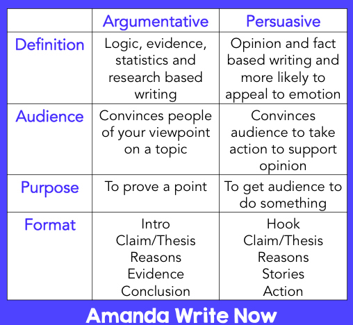 argument writing vs persuasive writing