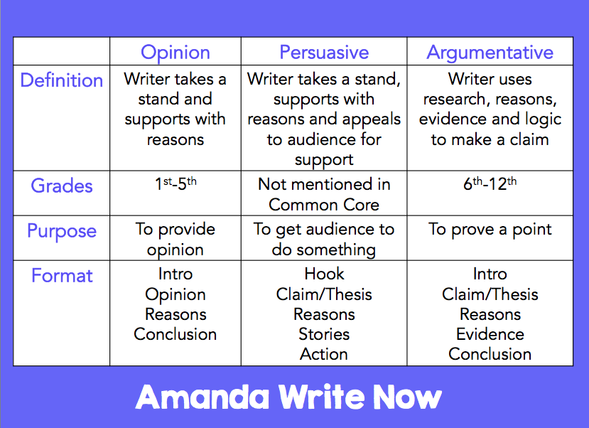 Opinion Persuasive Or Argumentative Writing Amanda Write Now