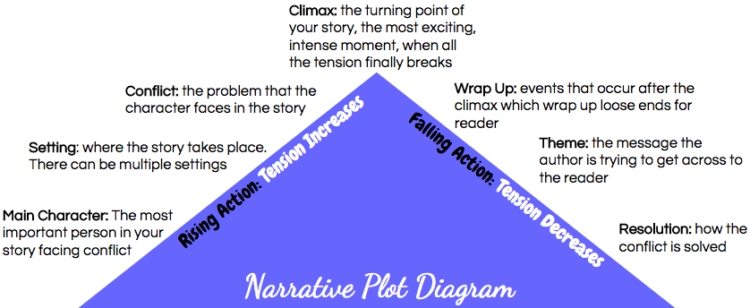 parts-of-a-plot-amanda-write-now